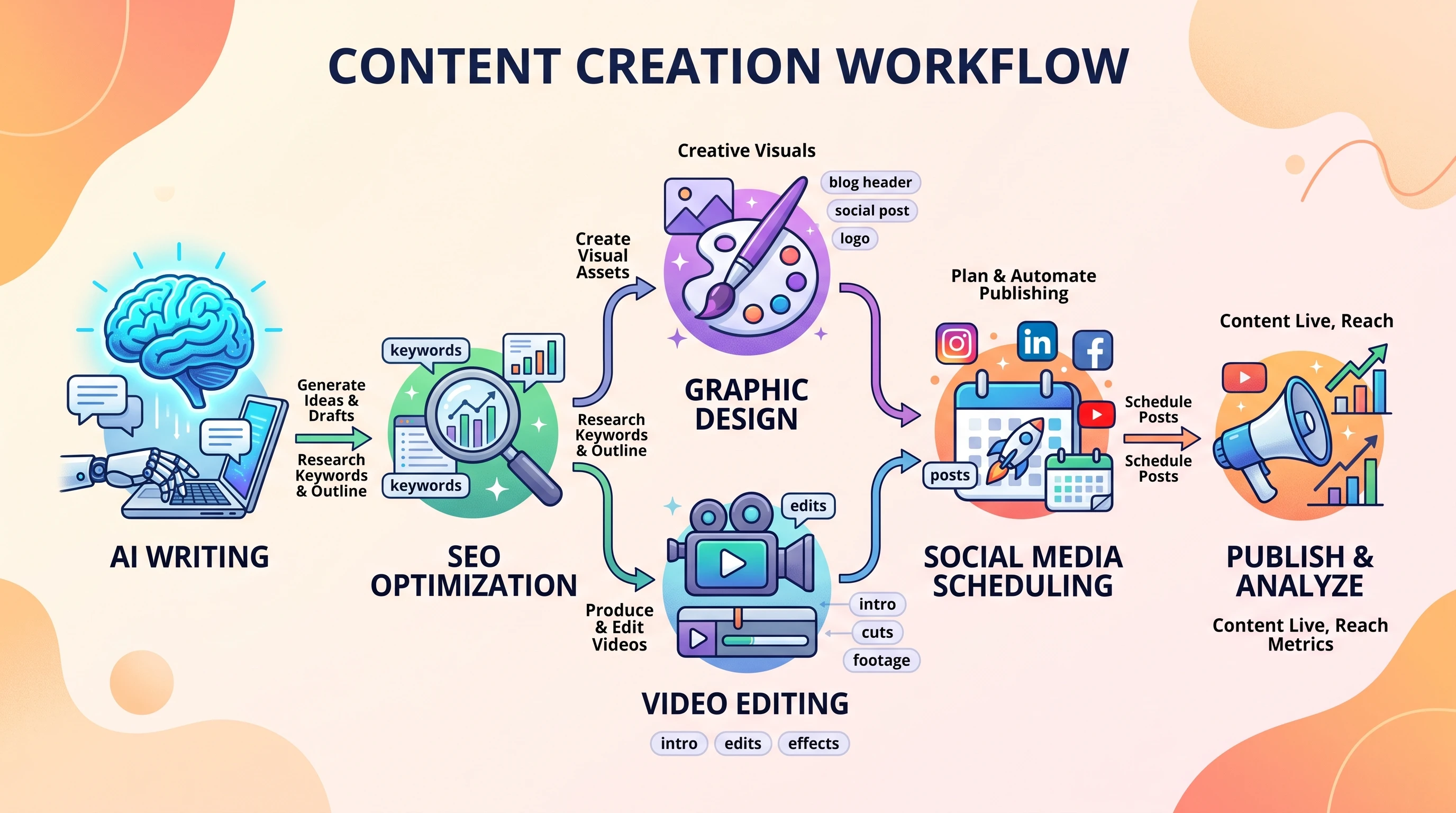 AI content workflow diagram