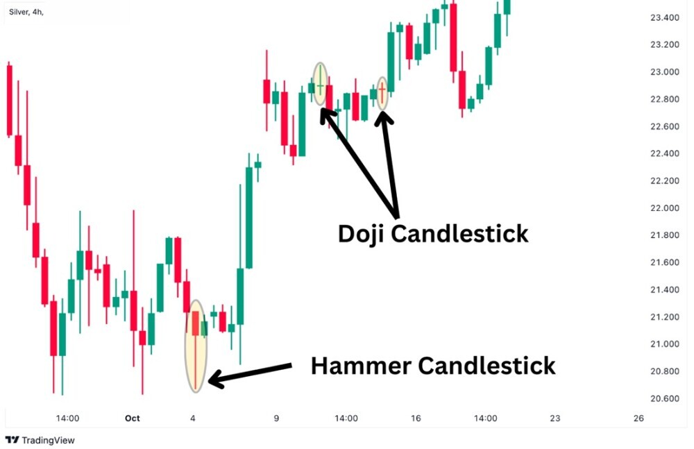Doji candlestick pattern