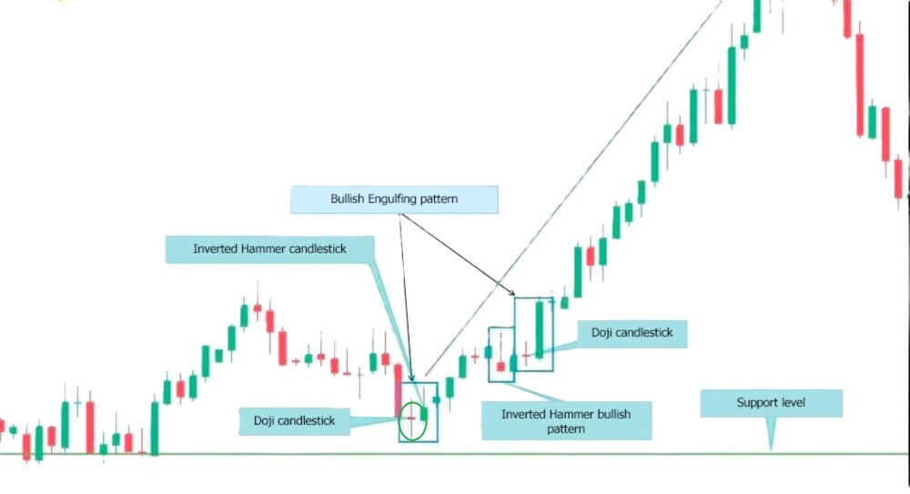 Support and Resistance