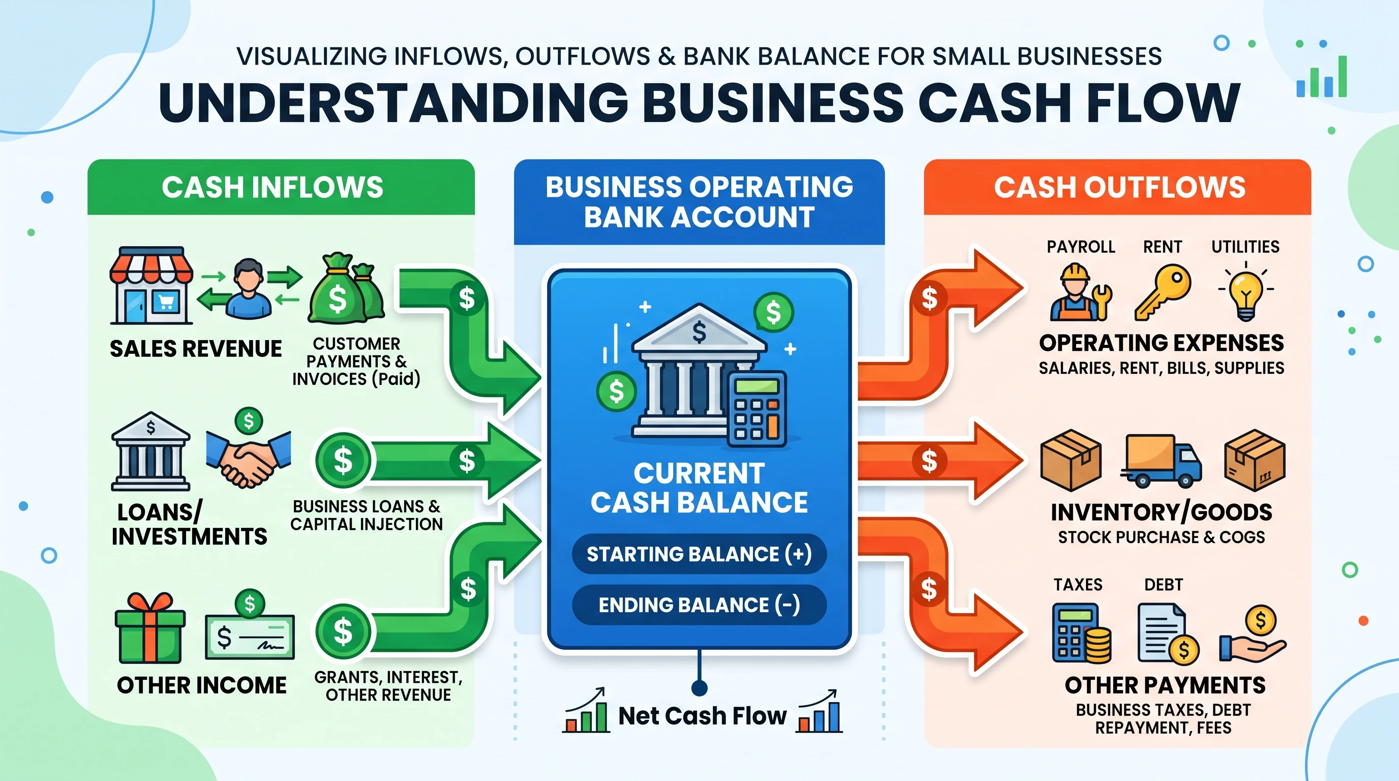 A visually clear diagram or flowchart of cash flowing in and out of a business, with incoming and outgoing arrows, dollar signs, and simple icons for expenses, invoices, and bank balances. Bright, professional, and easy to interpret for small business owners.