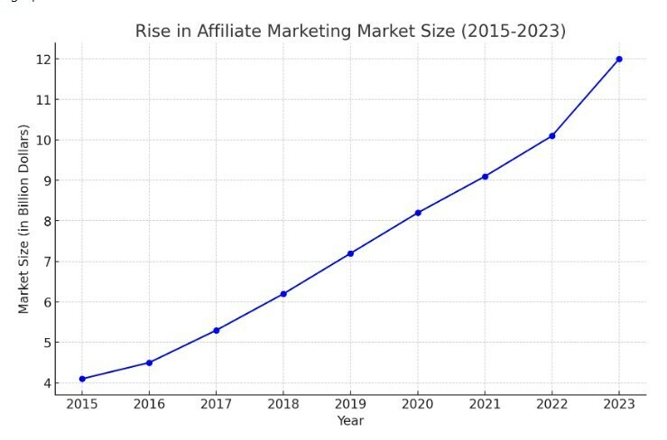 Graph illustrate the rise in affiliate marketing over the years.