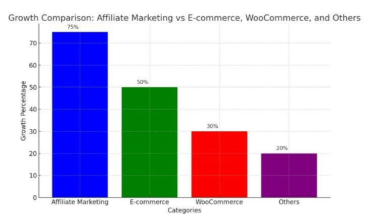 Visual Graph Comparing Growth Of Affiliate Marketing