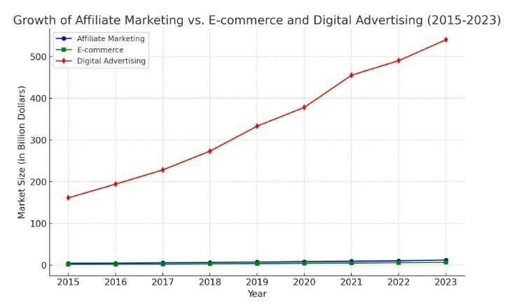 graph compares the growth of affiliate marketing, e-commerce, and digital advertising from 2015 to 2023.