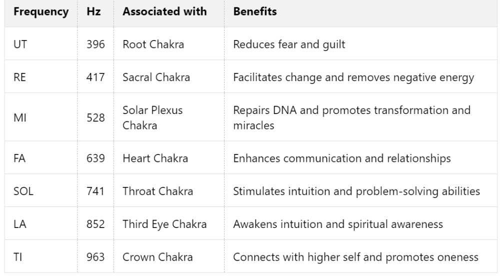 The Science Behind Solfeggio Frequencies and chakras
