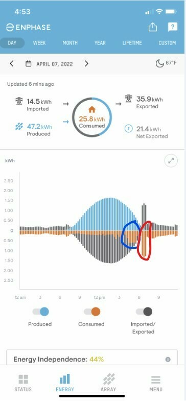 Our energy consumption vs. production in April 2022. The blue circle was when the room AC was turned on.  The red circle was when the central cooling was turned on.