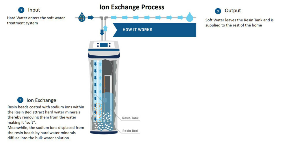 The water softening process through the ion exchange phase
