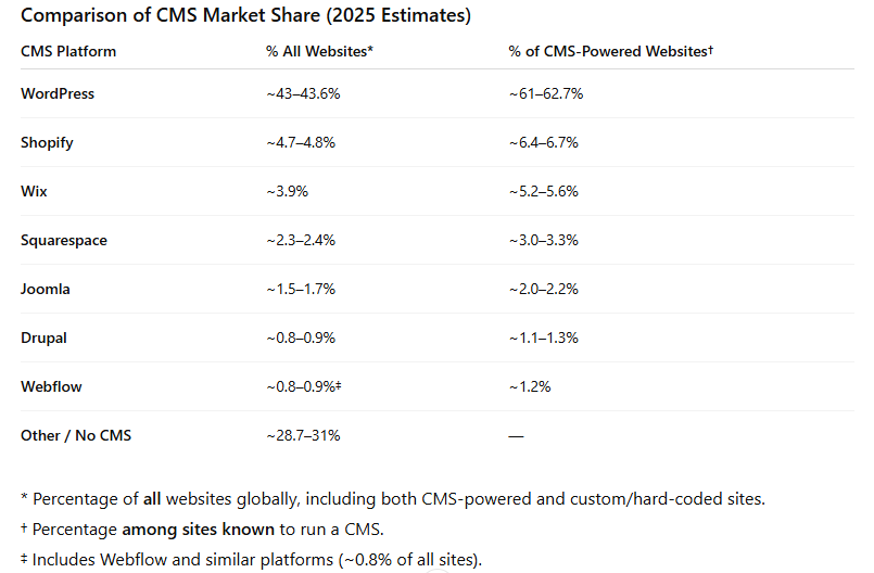 Comparison of CMS Market Share (2025 Estimates)