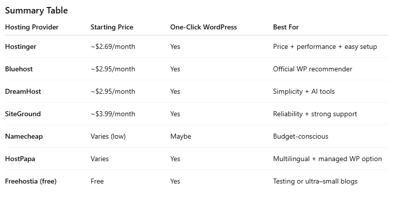 One-click friendly hosting sites for WordPress.