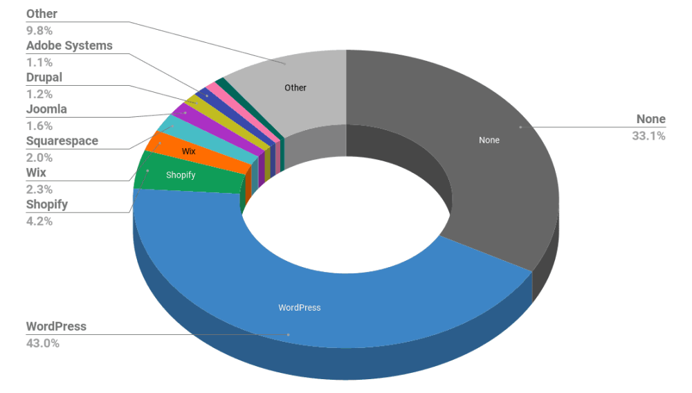 WordPress share compared to other content management systems.