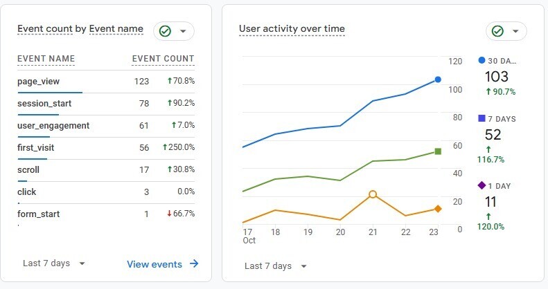 Google Analytics user activity trend showing growth over the week