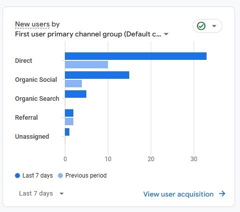 Google Analytics new users by channel: social, organic, direct