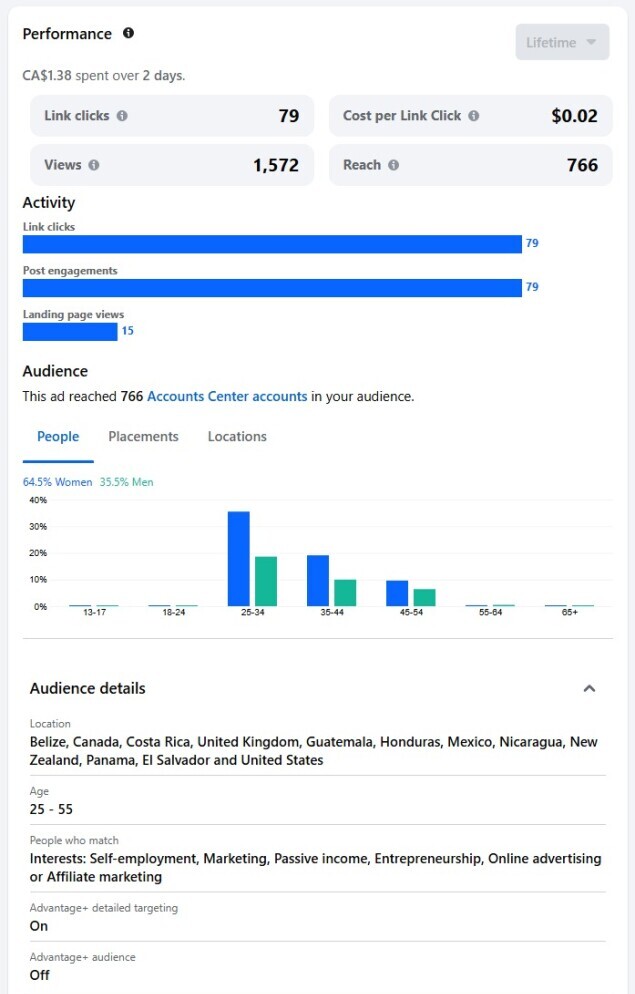 Ad 2 link click metrics dashboard showing link clicks, cost per click, reach and audience geography