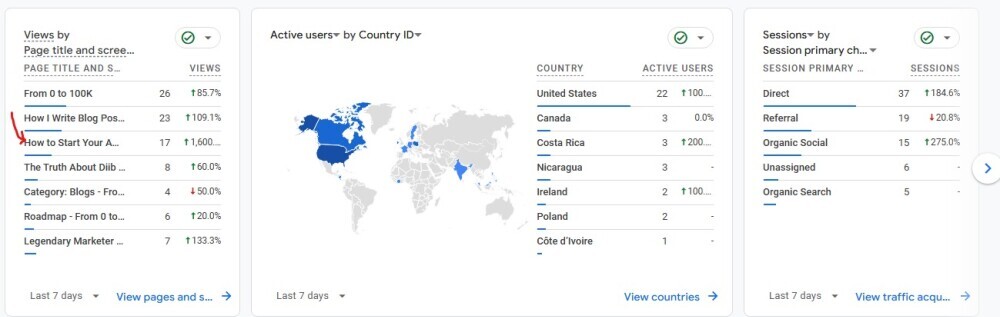 Google Analytics engagement and events overview for the period