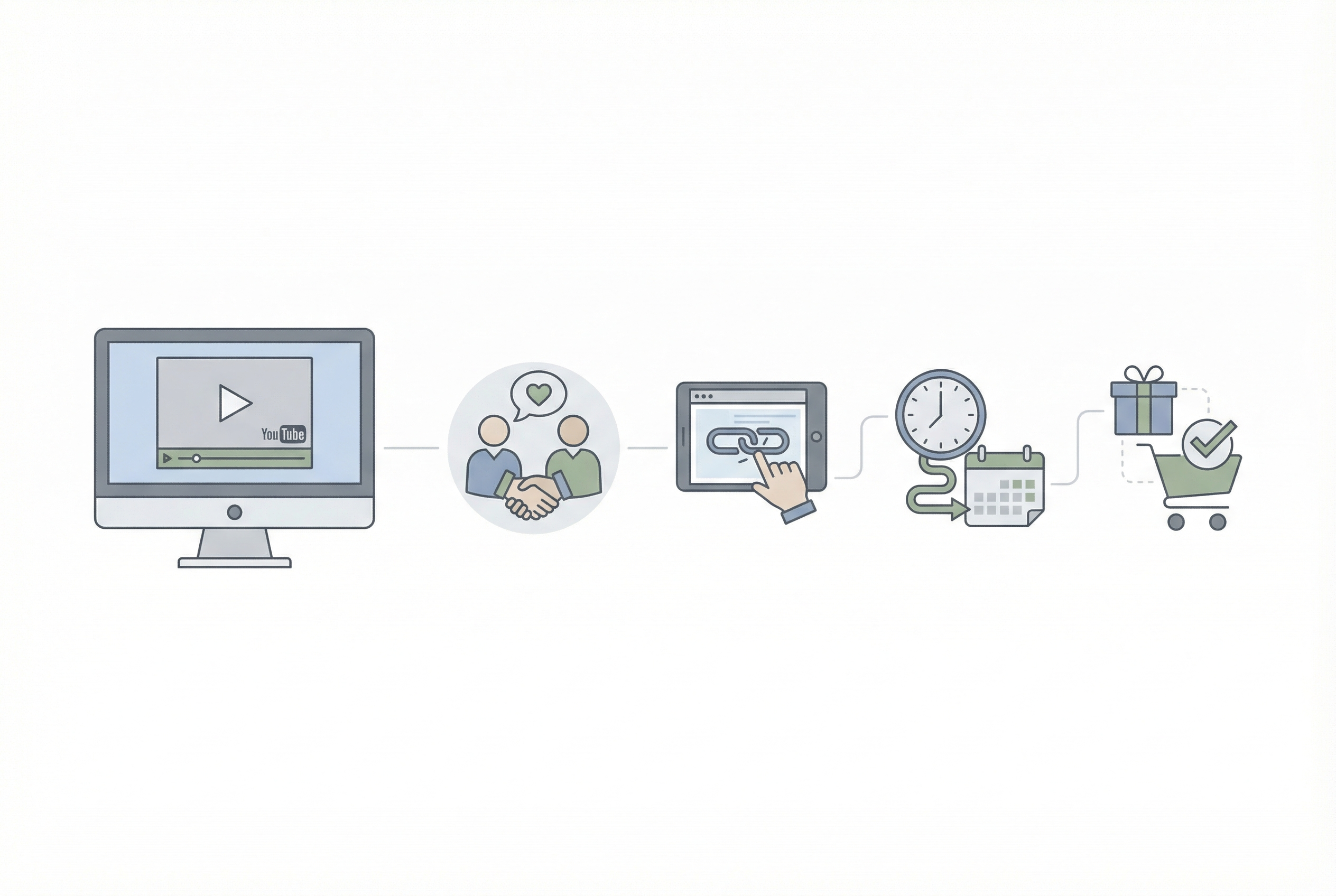 A visual flow showing YouTube discovery leading to trust, website clicks, and conversions over time.