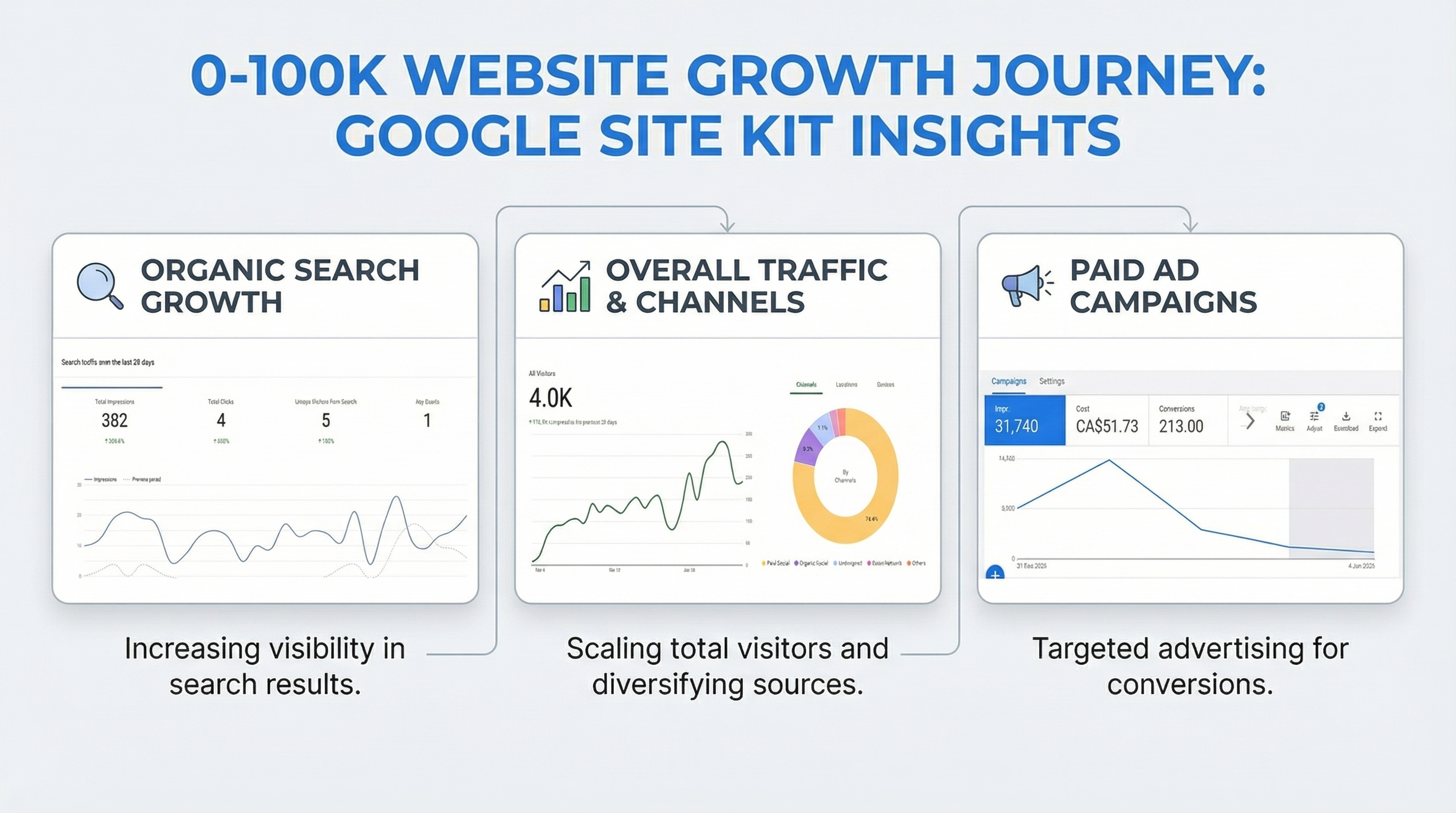 Site Kit analytics snapshot panel showing top pages, search impressions/clicks, and total visitors with channel breakdown
