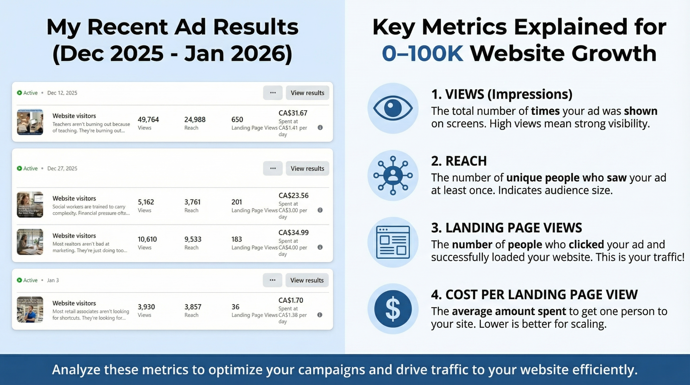 Informative image explaining ad metrics: views/impressions, reach, landing page views, and cost per landing page view with recent ad results