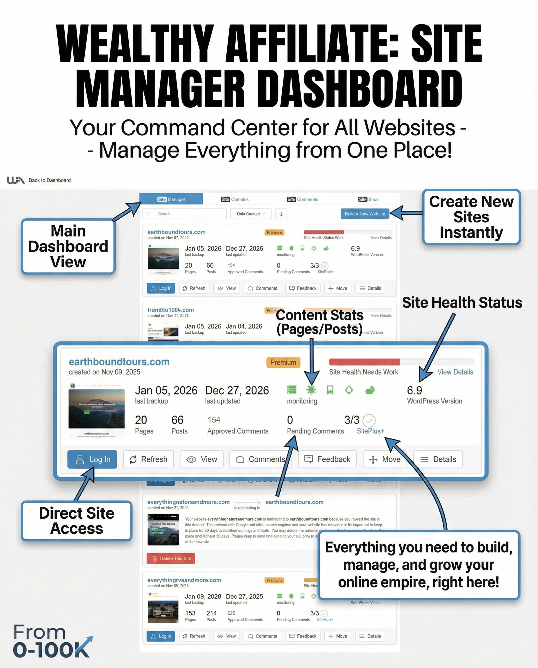 Wealthy Affiliate Site Manager dashboard showing websites, stats, and site health