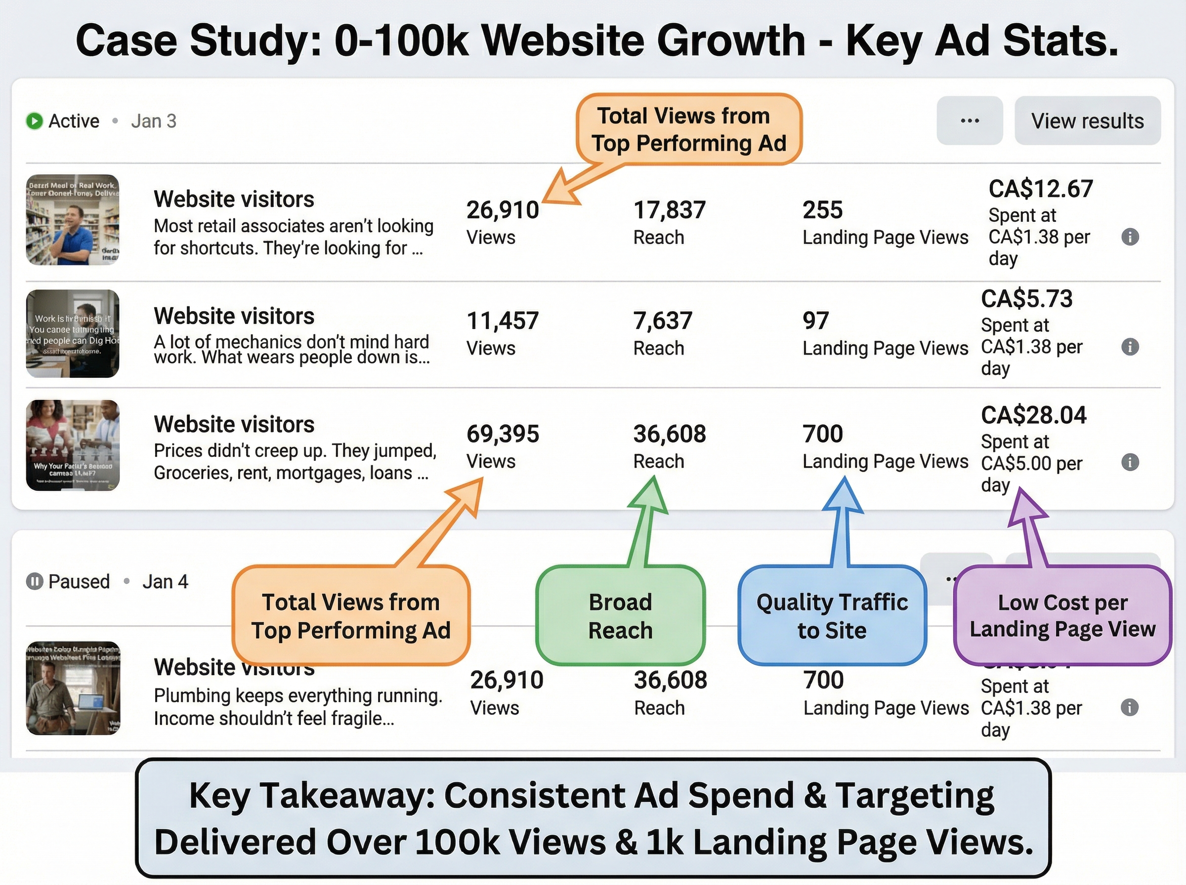 Image Studio graphic explaining Facebook ad metrics for the 0 to 100K build