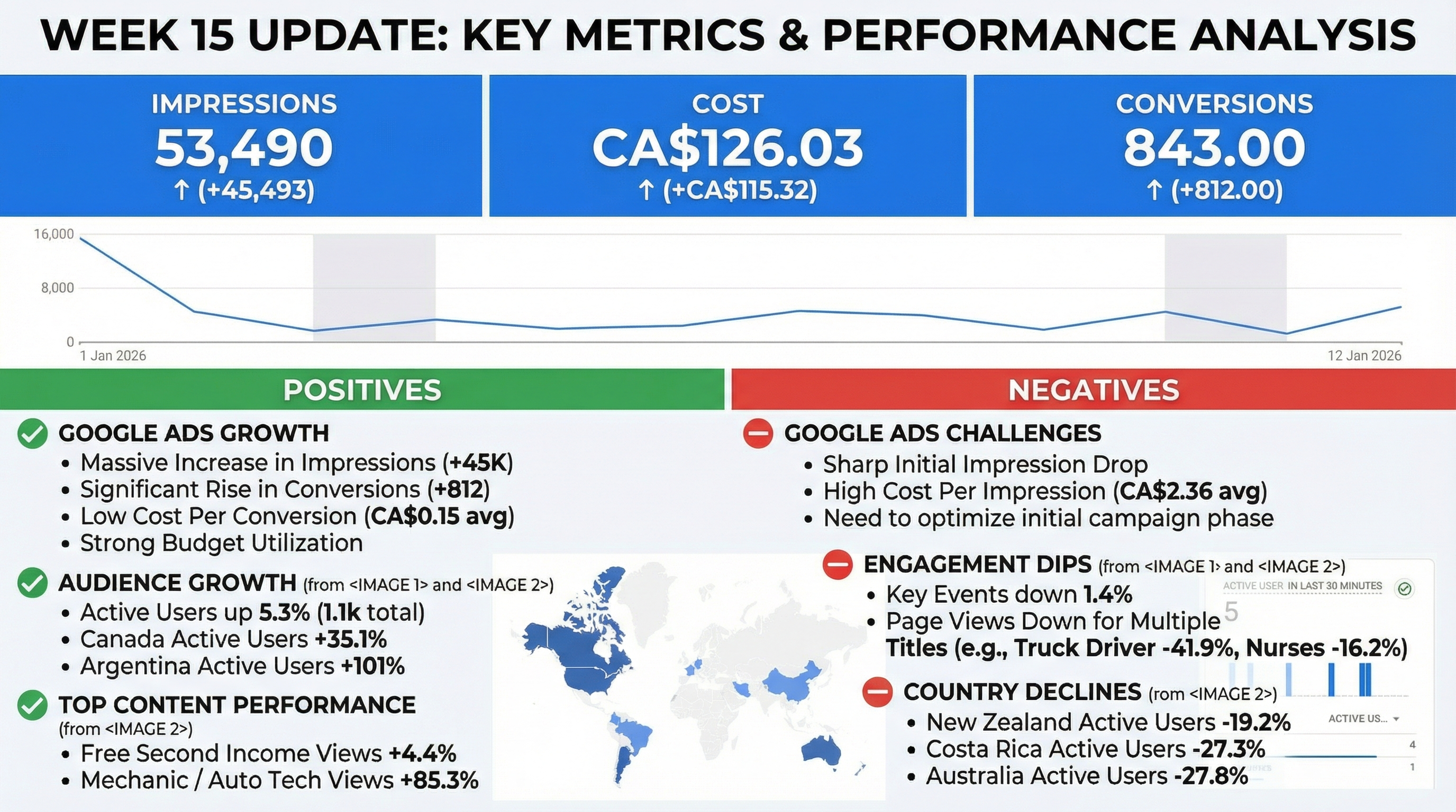 Google Analytics pages and screens report showing blueprint hub and top blueprint pages leading views and engagement