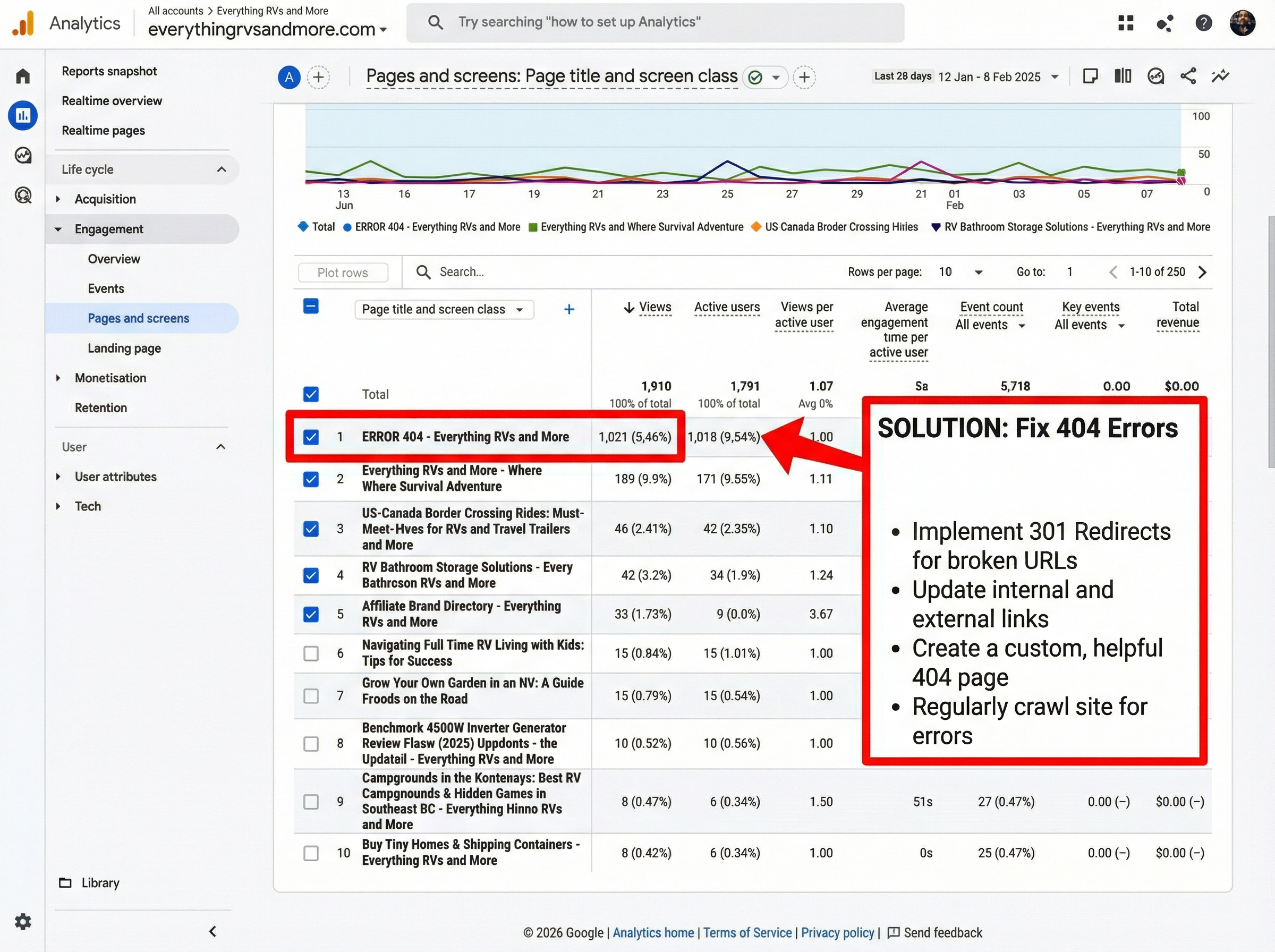 Analytics showing high 404 page views and fix checklist
