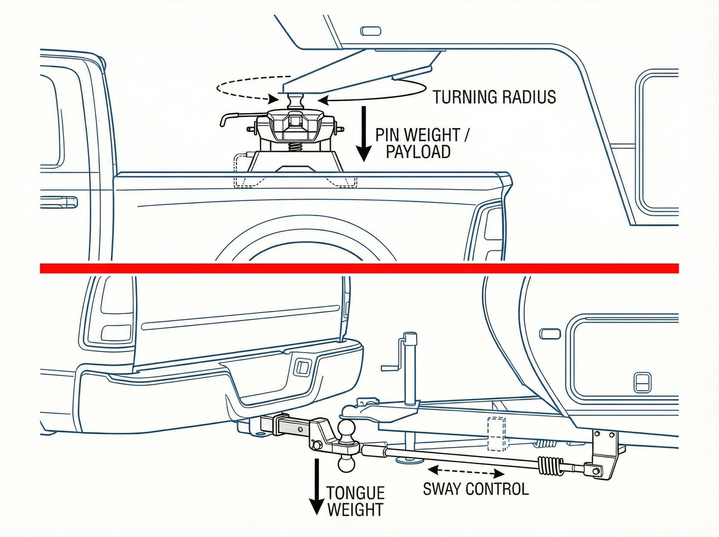 Diagram comparing fifth wheel hitch in truck bed versus bumper pull hitch at rear