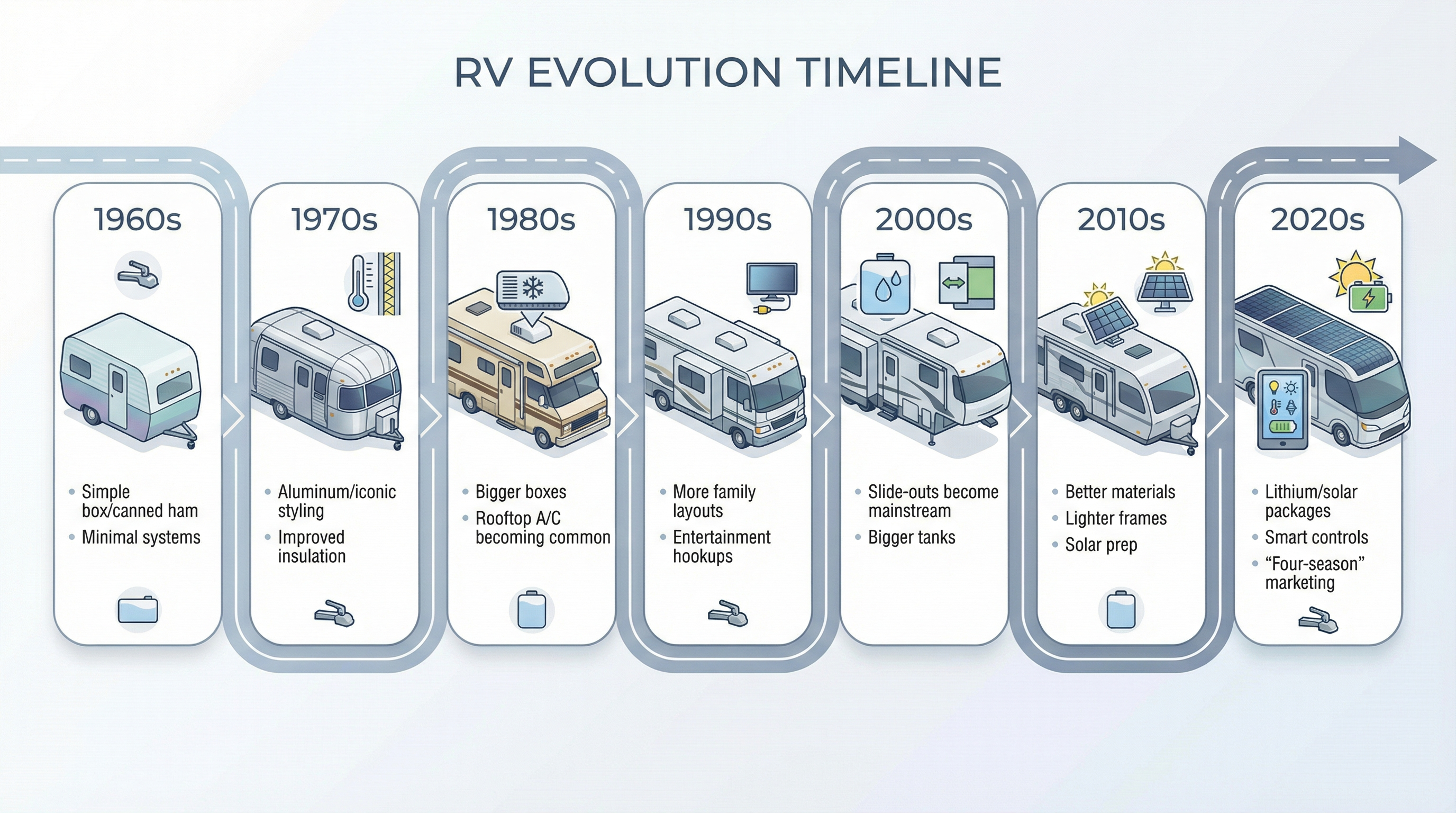 Timeline showing travel trailer evolution from the 1960s to modern models