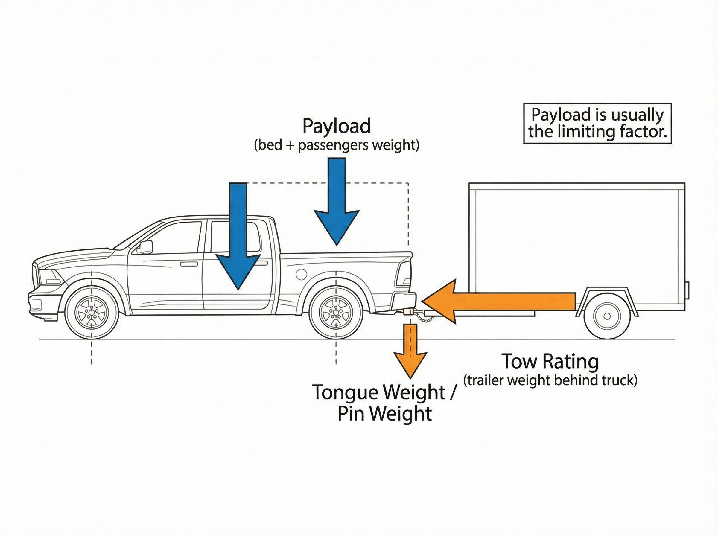 Diagram explaining payload, tongue weight, and towing capacity