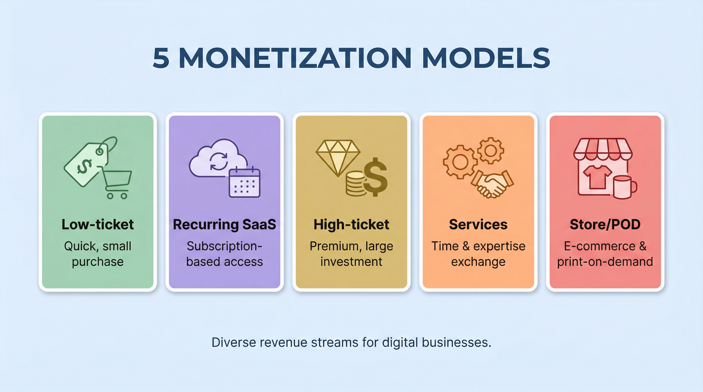 Five core affiliate monetization models: low-ticket, recurring SaaS, high-ticket, services, and store.