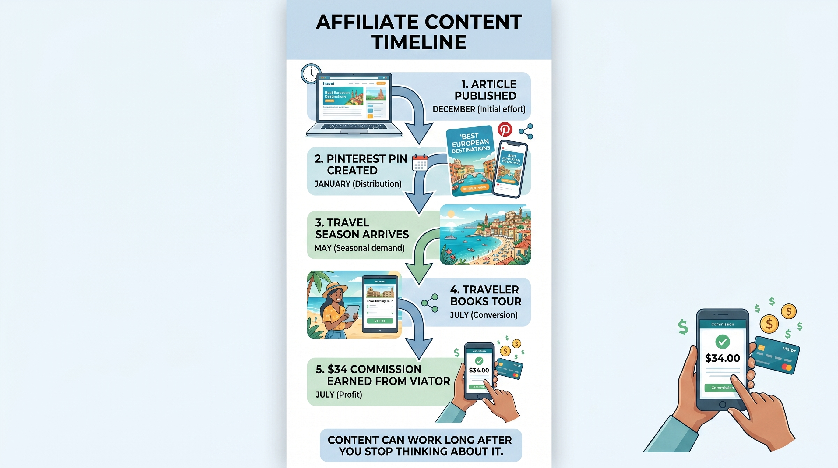 Timeline infographic showing an article published in December, Pinterest pin created, travel season arriving, and a Viator commission earned later
