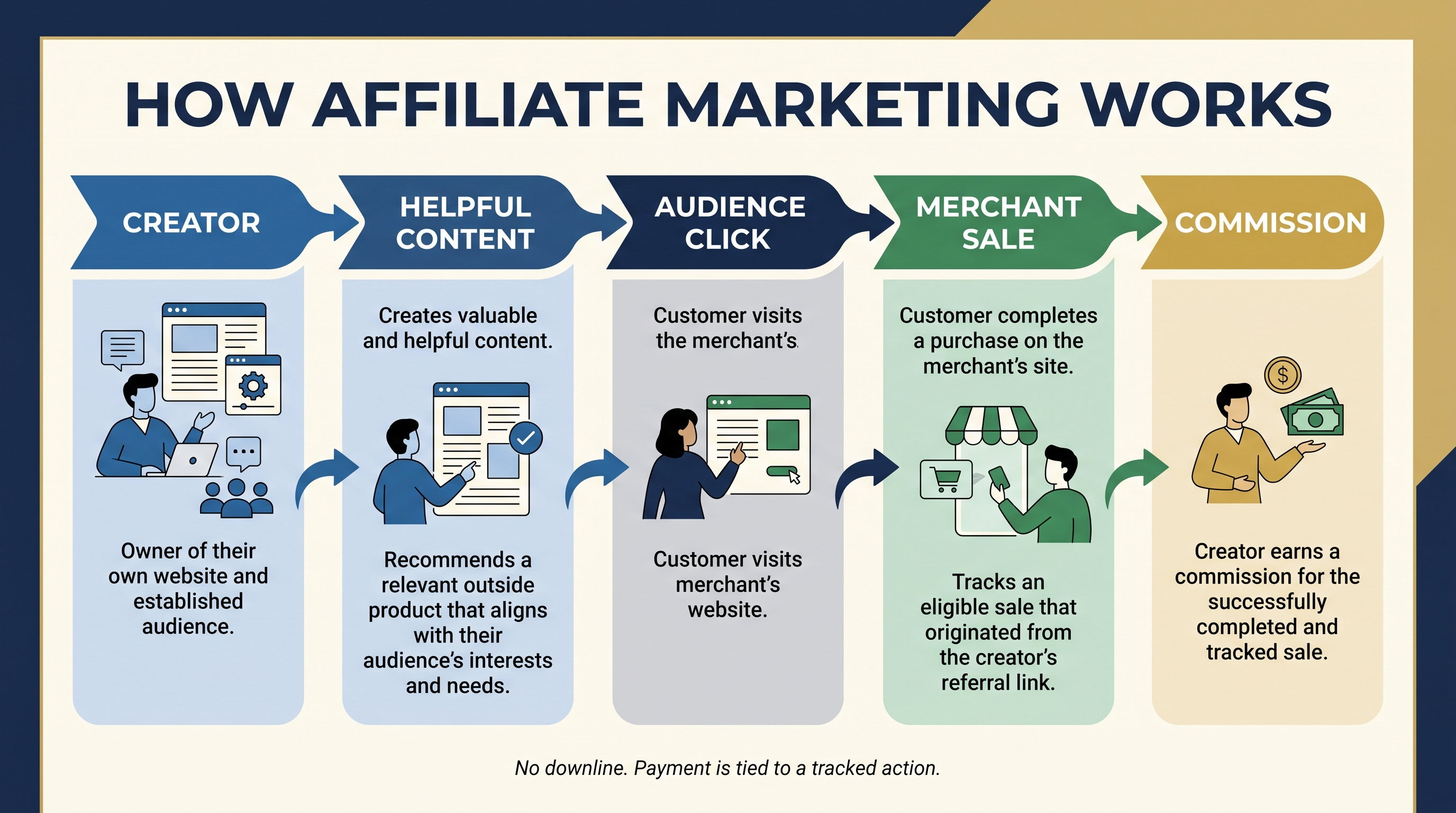 Affiliate marketing flow from creator and helpful content to merchant sale and commission