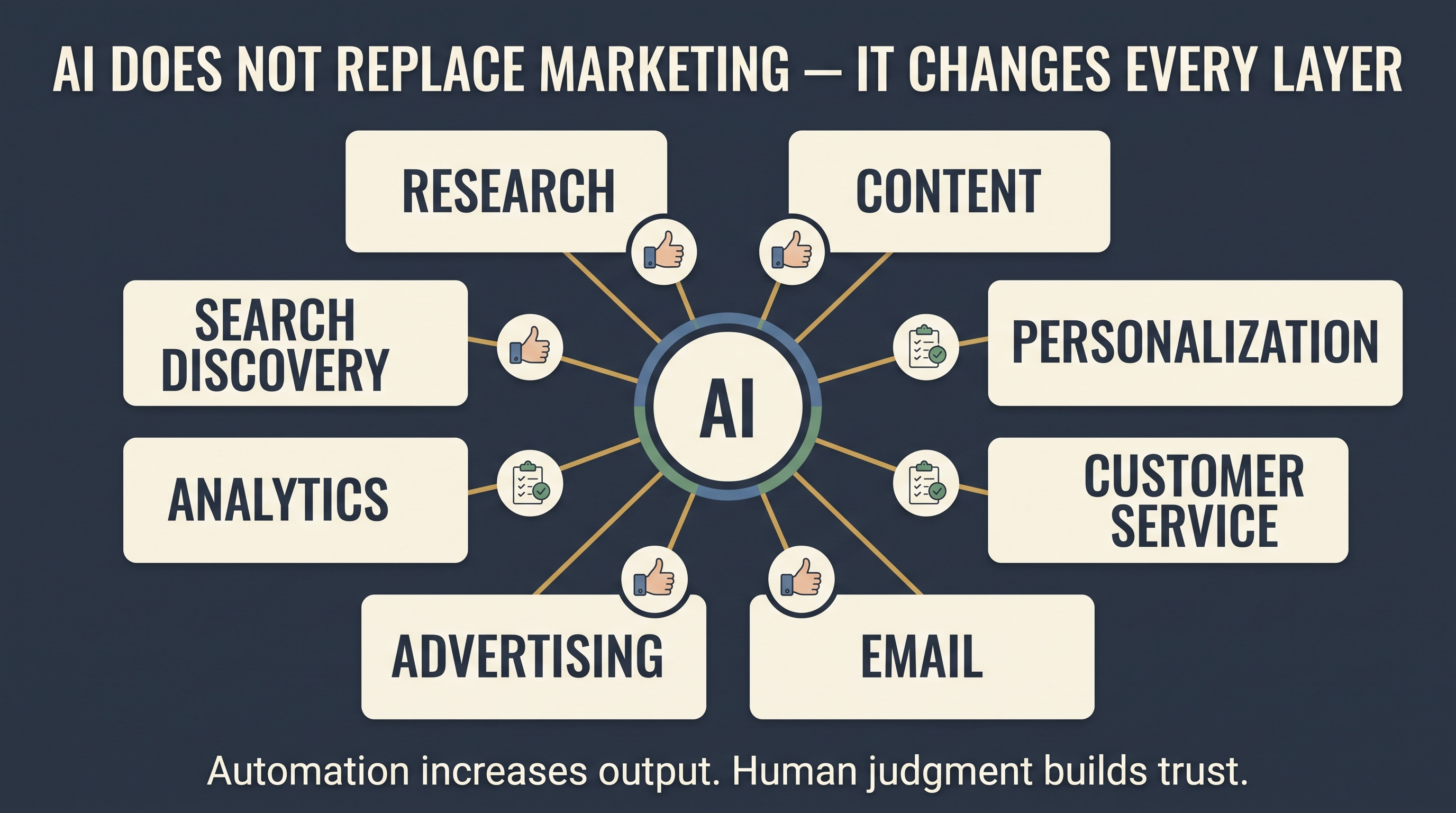 AI influencing marketing research, content, personalization, email, service, advertising and analytics