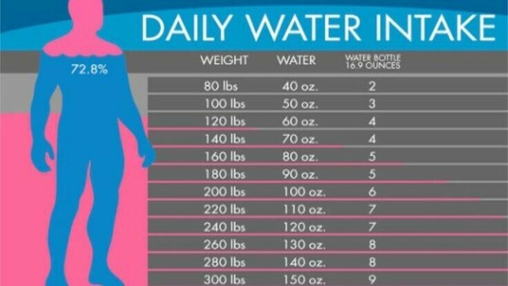 Water daily intake chart 