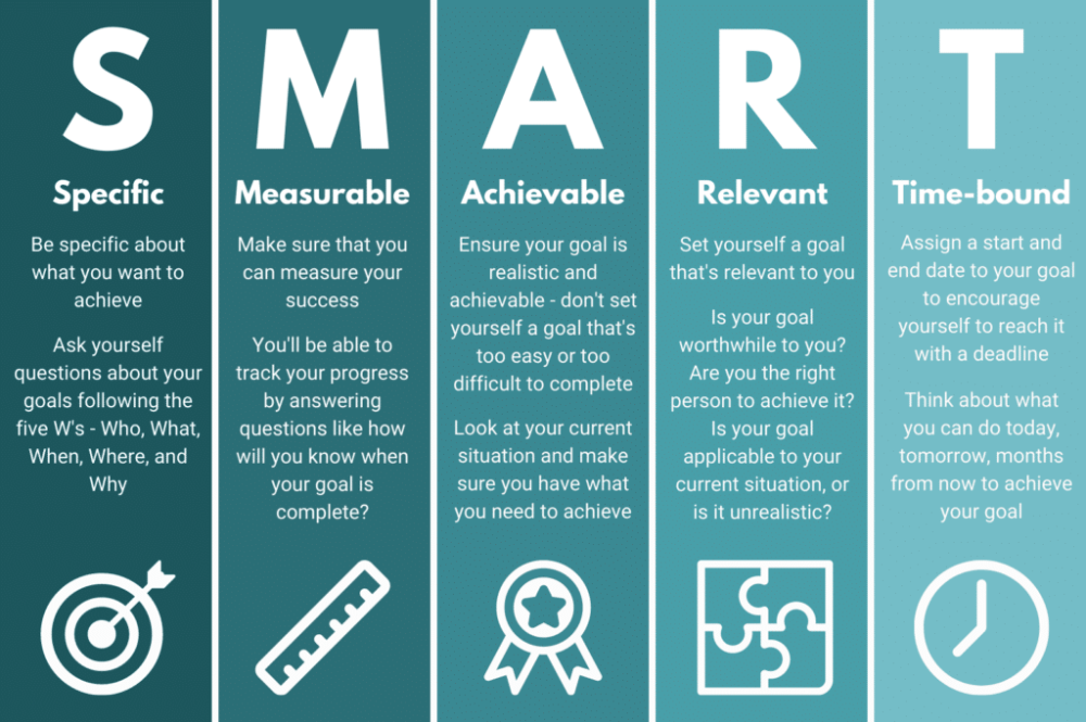 How To Develop New Habits: As using the SMART solution

