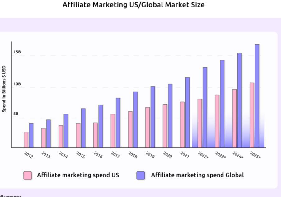  The Best Path To Success affiliate graph from 2012 to 2025