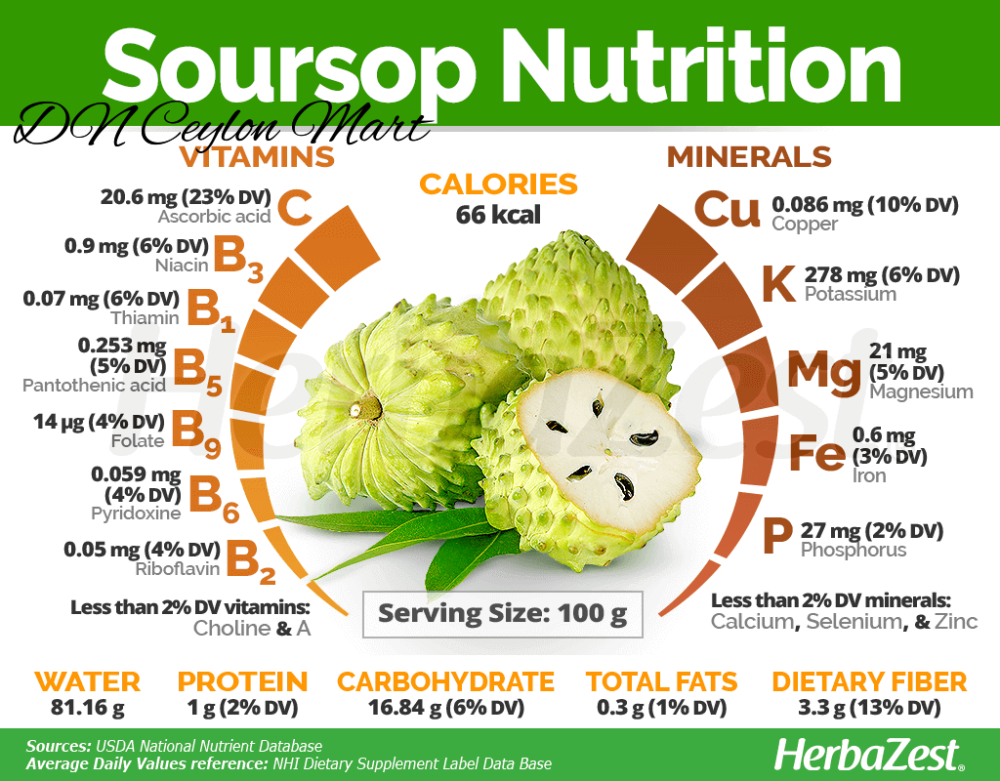 Soursop: What’s Next for This Tropical Superfruit?