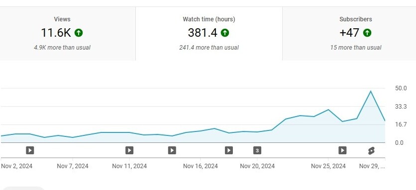 November YT Stats