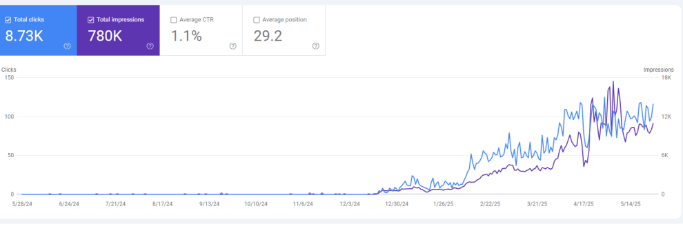last 12 months on google