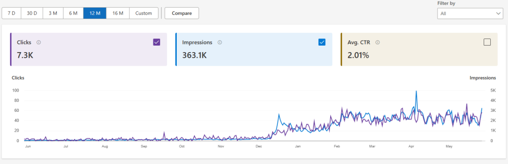 last 12 months on bing
