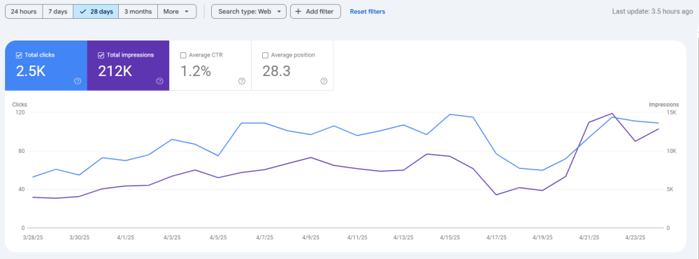 2500 clicks in 28 days