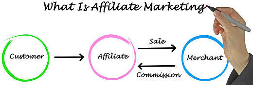 Affiliate Marketing What Is It and How Does It Work image 4 sign asking what is affiliate marketing with circles and arrows detailing the affiliate marketing cycle make xtra money online
