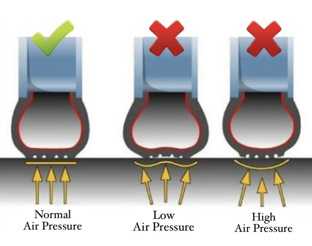 Three tire icons, each representing a different air pressure level: normal, low, and high. The icons use a check mark, an X, and an exclamation point to visually convey the air pressure status.