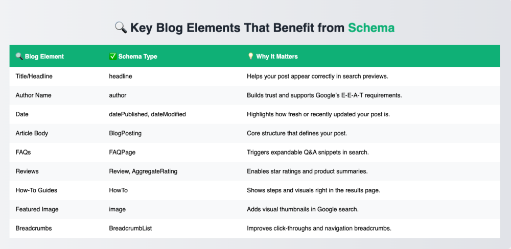 Key Blog Elements That Benefit from Schema