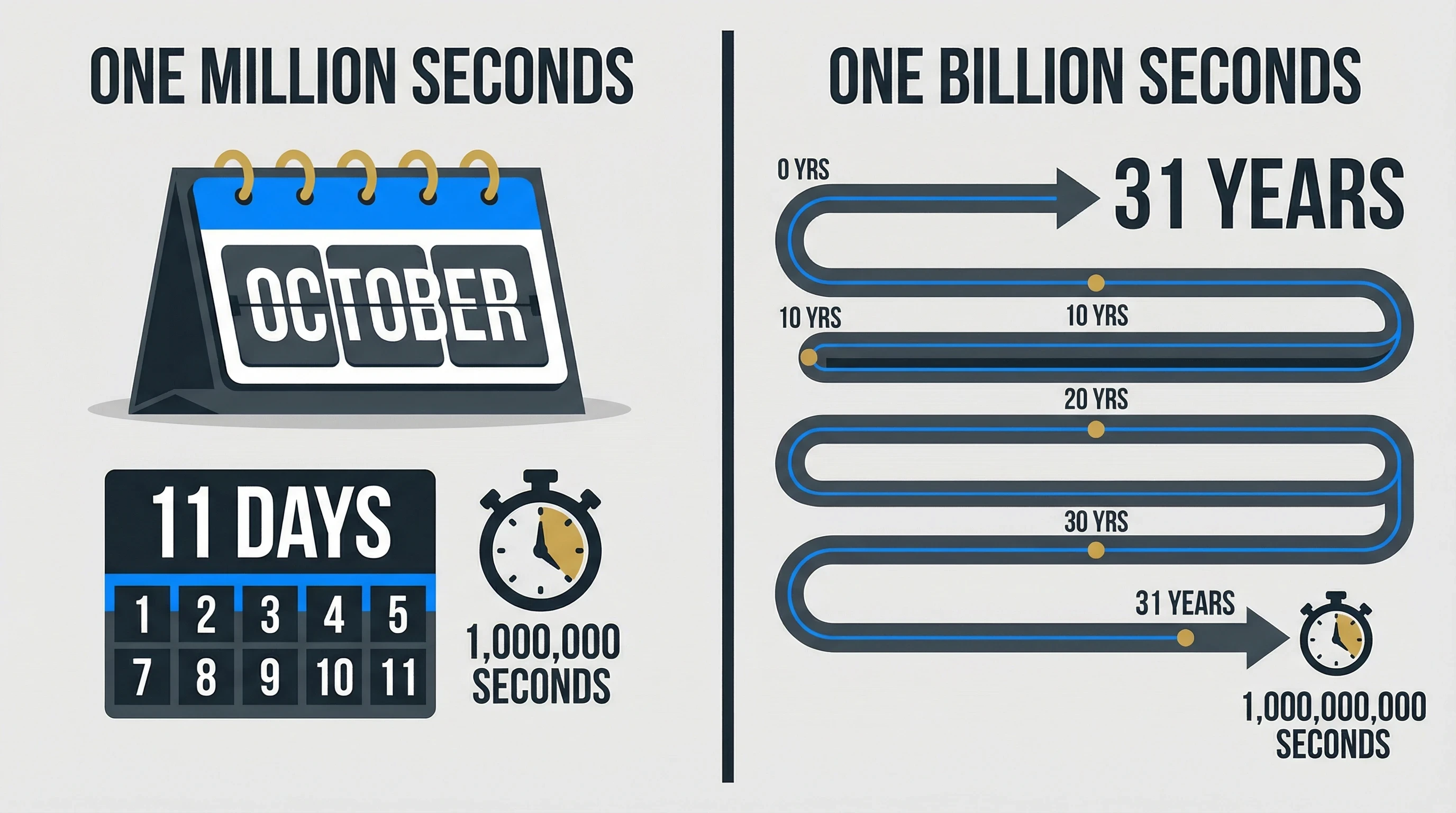 The difference between a million and a billion