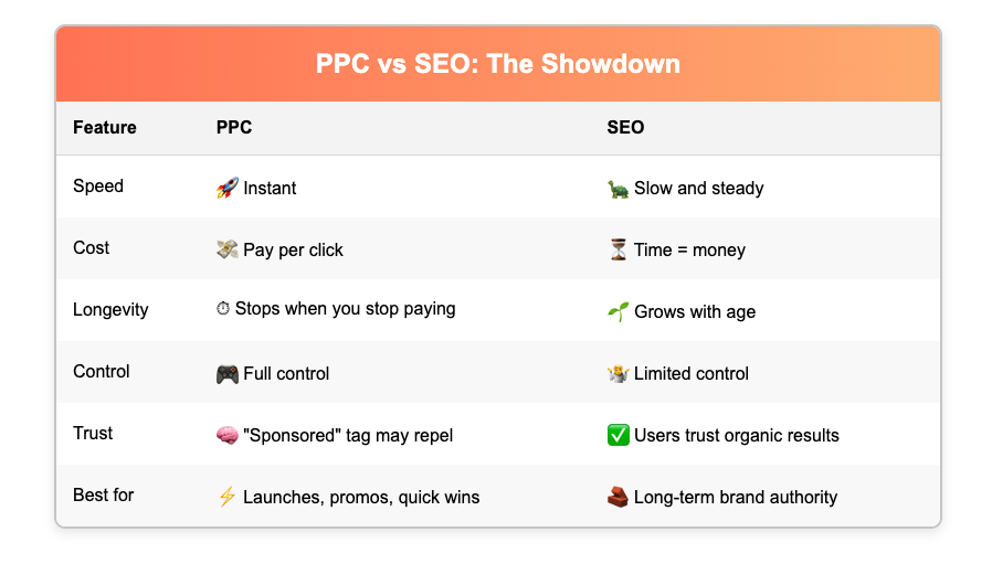 ppc vs seo:The Showdown