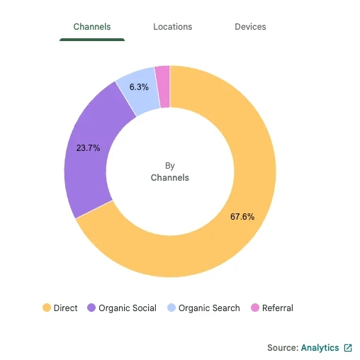 The analytics donut