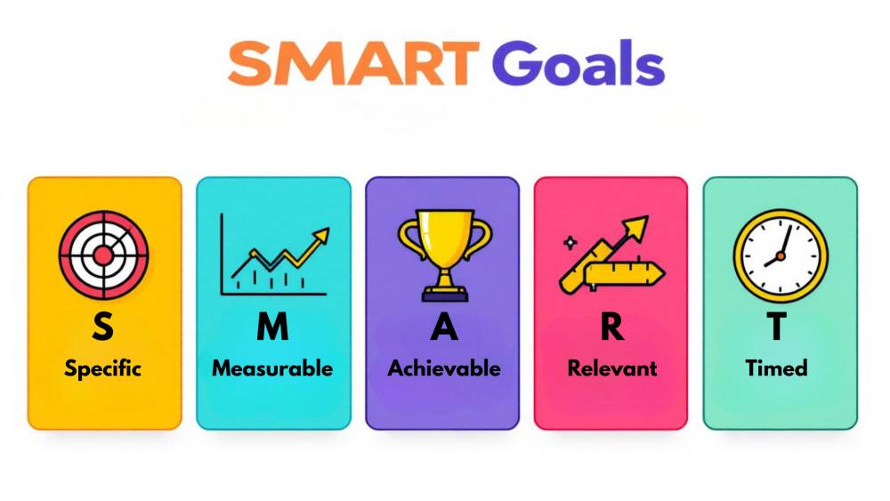 Setting SMART Goals
