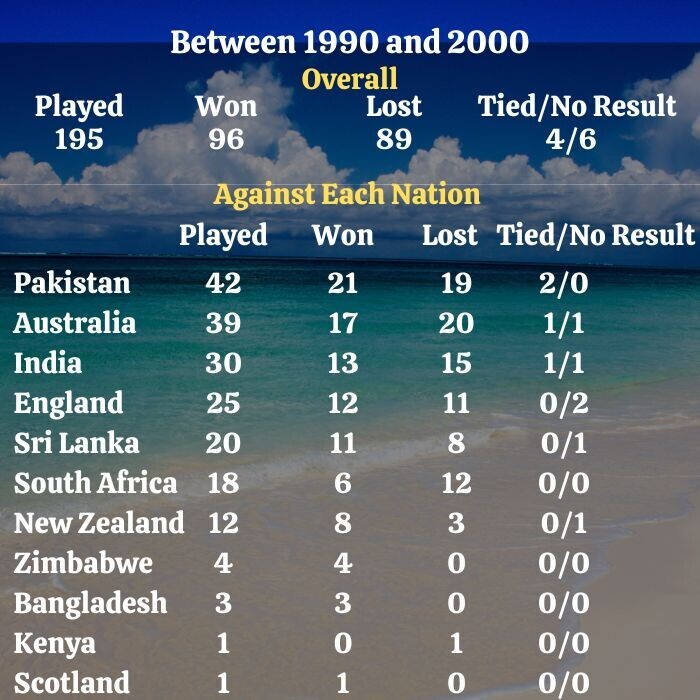 West Indian ODI Stats between 1990 and 2000