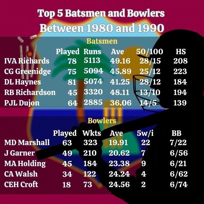 Best Cricketers in West Indies 1980 to 1990