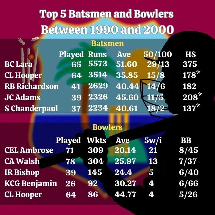 Best Cricketers in West Indies 1990 to 2000