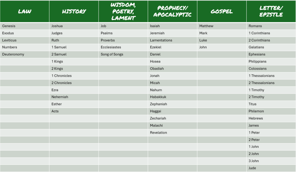 Biblical genres explained chart